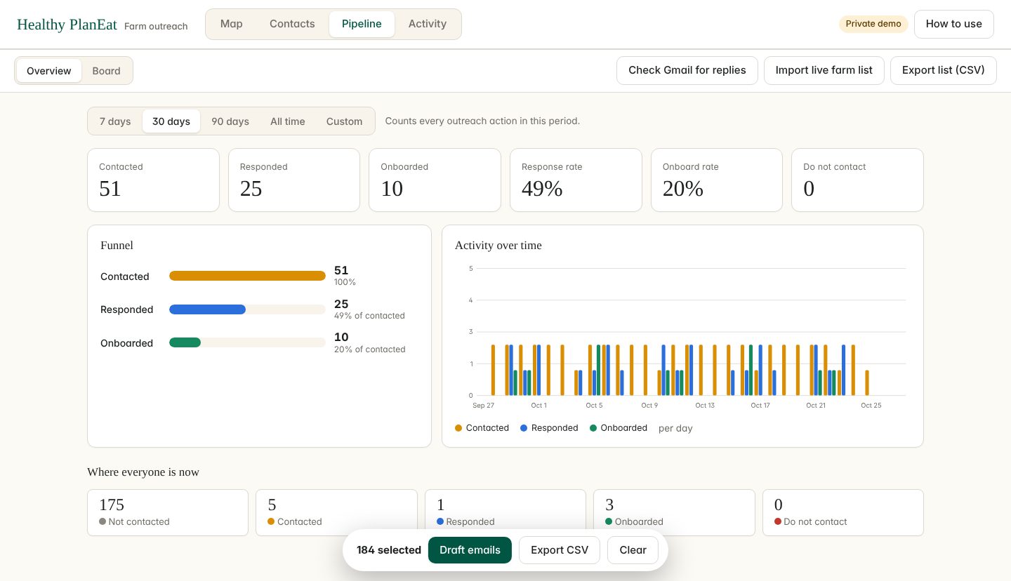 Pipeline overview with contacted, responded and onboarded numbers, a funnel and a chart over time